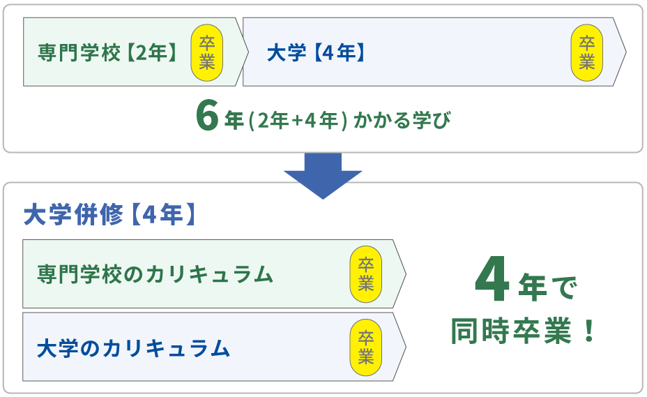 6年の学びを4年で実現！